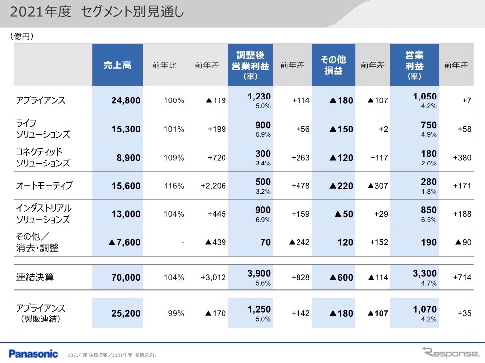 パナソニック2020年度連結決算