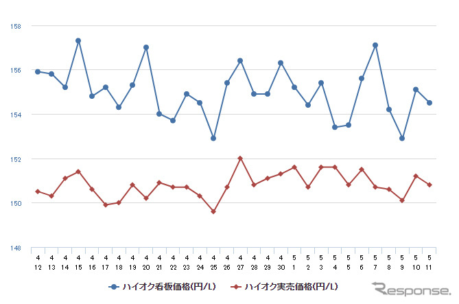 ハイオクガソリン実売価格（「e燃費」調べ）