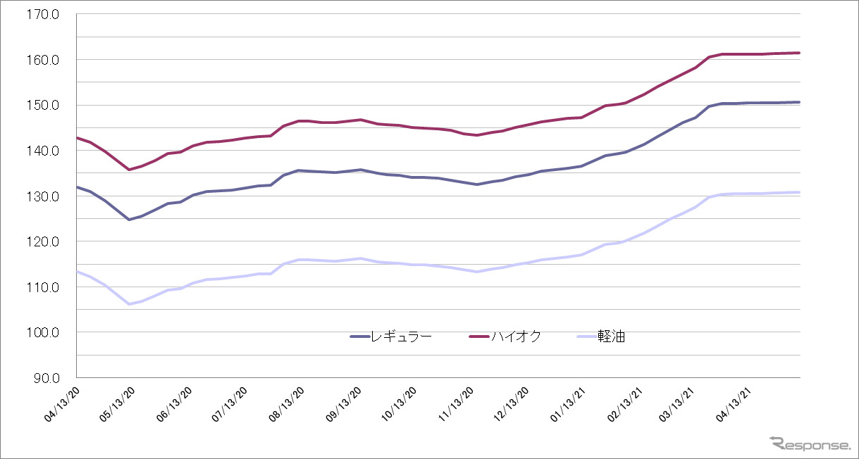 給油所のガソリン小売価格推移（資源エネルギー庁の発表をもとにレスポンス編集部でグラフ作成）