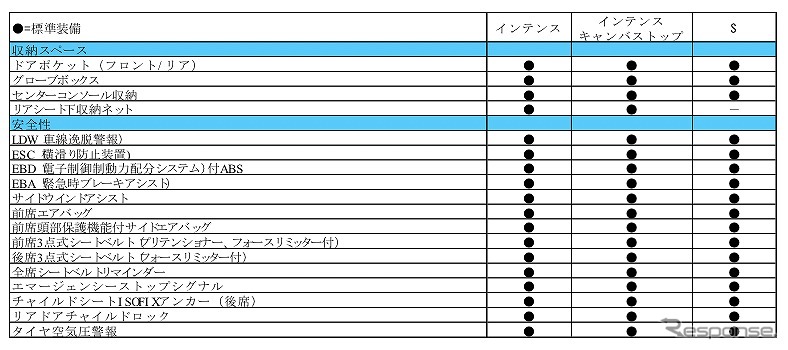 ルノー トゥインゴ装備表