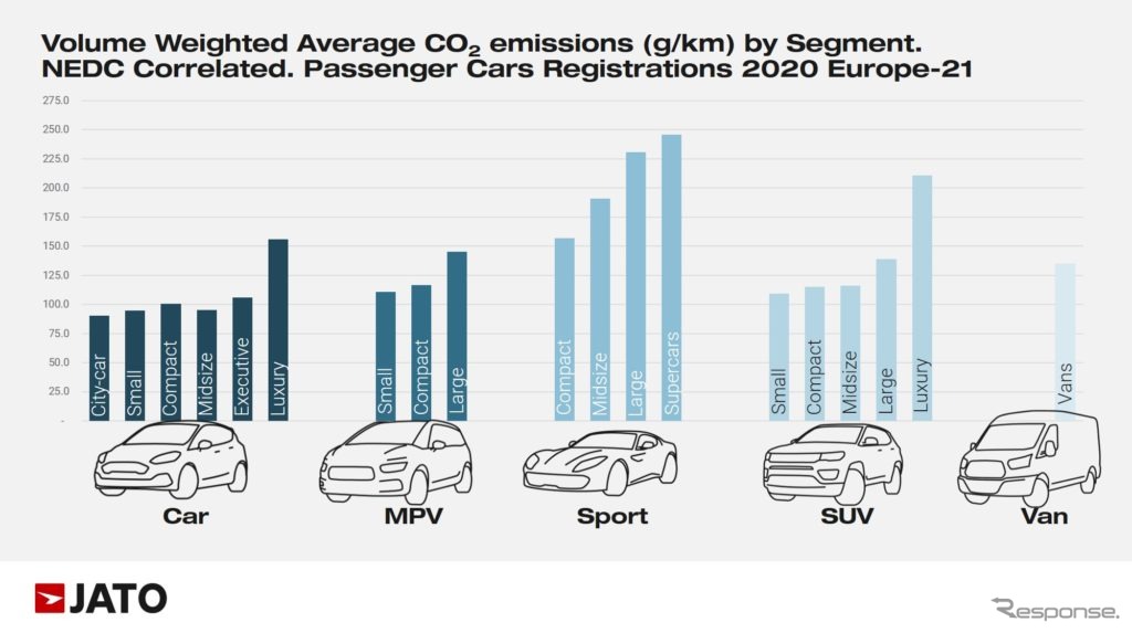 セグメント別平均CO2排出量