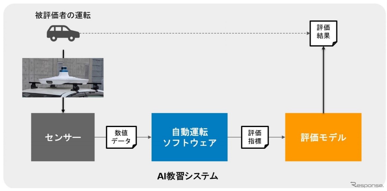 運転技能評価の仕組み