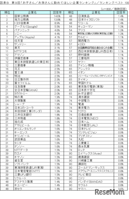 第9回「お子さん／お孫さんに勤めてほしい企業ランキング」／ランキングベスト100