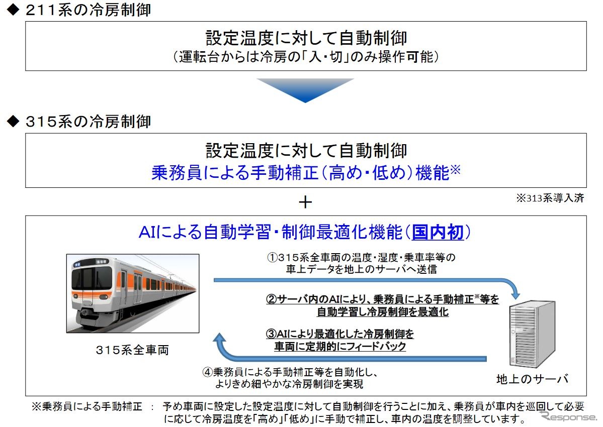 315系の冷房制御概要。温度や湿度、乗車率などのデーターをサーバーへ送ることで自動的に最適な車内環境を整えることが可能に。乗務員による手動補正をAIに自動学習させることも可能。動作状態も常時送信されるので、故障の予兆を掴んだ段階で迅速なメンテナンスを行なえるという。