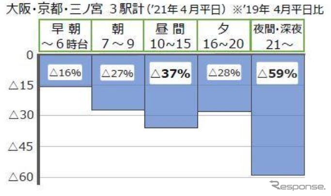 大阪・京都・三ノ宮3駅における4月平日合計の利用者減少率。10～15時と21時以降の落込みが目立つ。