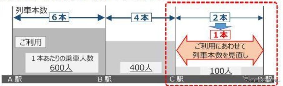 10月に実施する予定の減便イメージ。