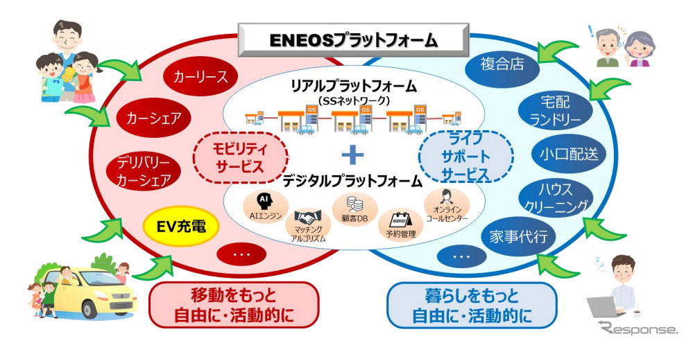 SSを起点とした次世代エネルギー供給・地域サービス