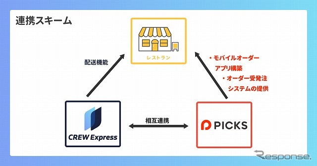 クルーエクスプレスとPICKSが提携してフードデリバリー支援