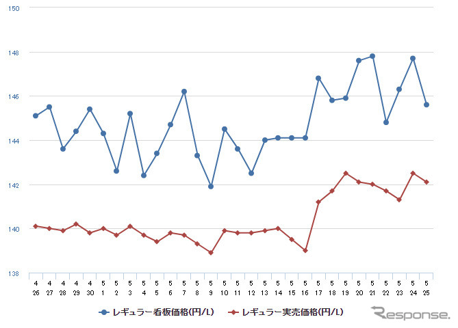 レギュラーガソリン実売価格（「e燃費」調べ）