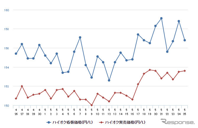 ハイオクガソリン実売価格（「e燃費」調べ）