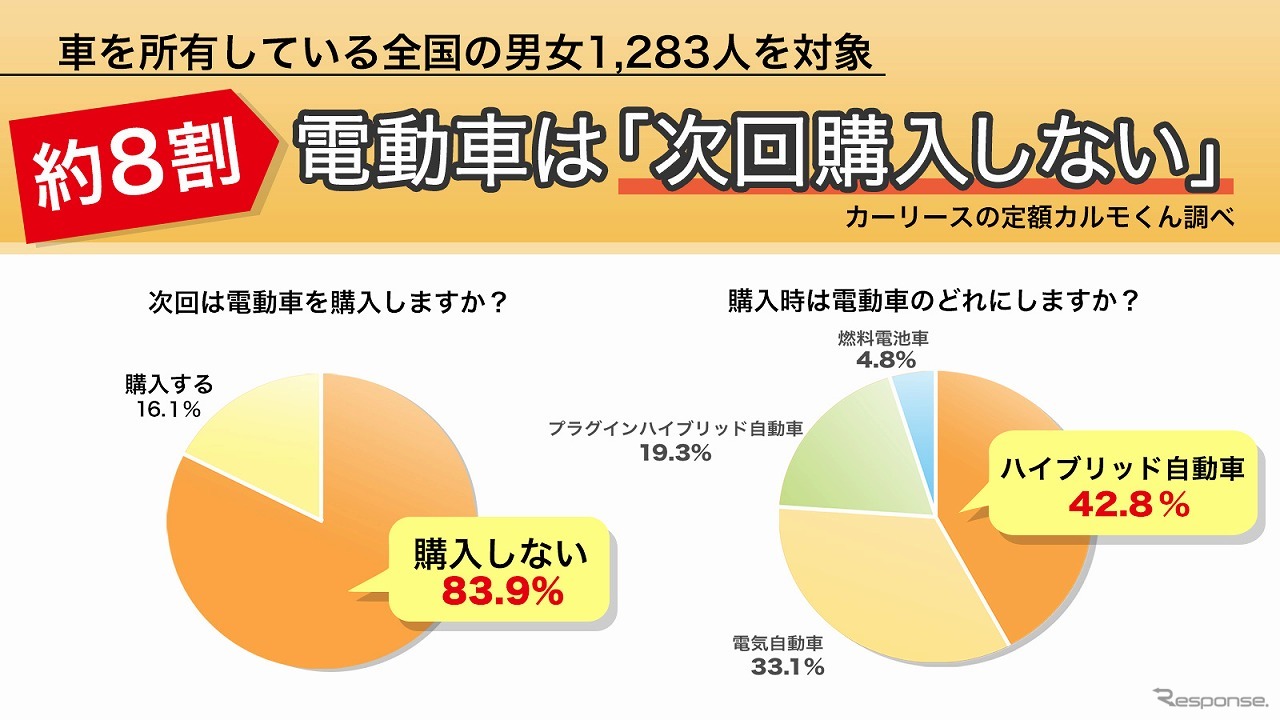 次回も電動車を購入しない人は83.9%