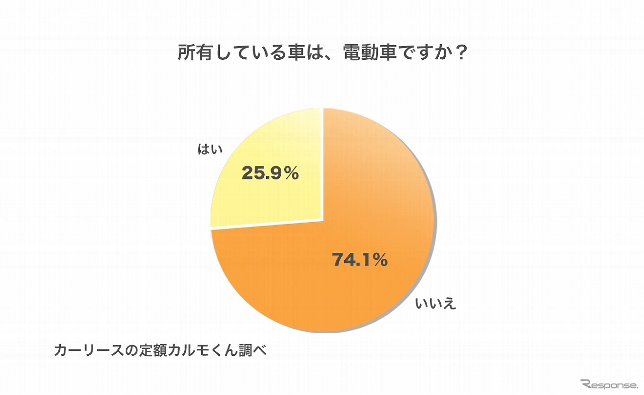 所有している車は、電動車ですか？