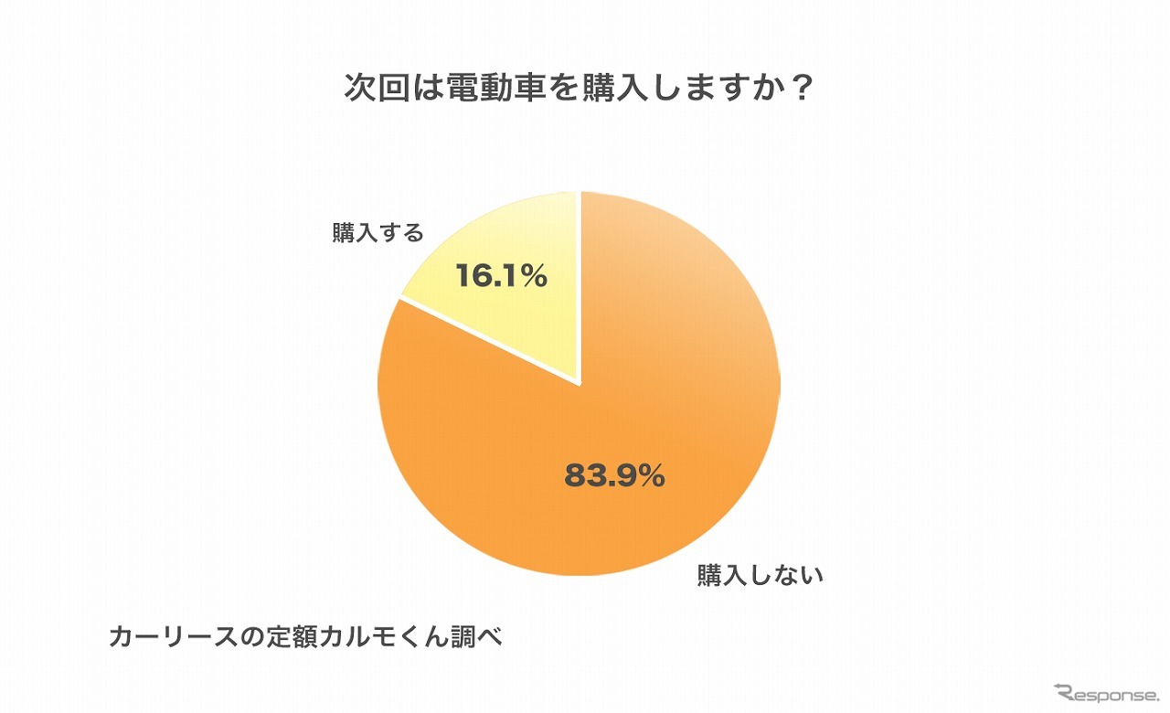 次回は電動車を購入しますか？