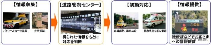 異常事象の情報収集から初動対応までの流れ