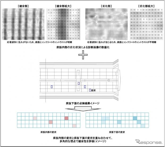 床版内部の診断画像と床版下面の点検結果の重ね合わせ