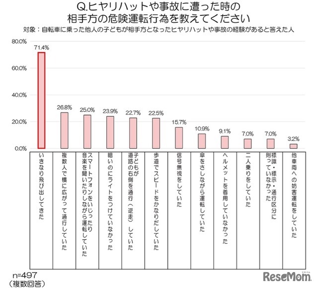 ヒヤリハットもしくは事故を起こした相手方の危険運転行為