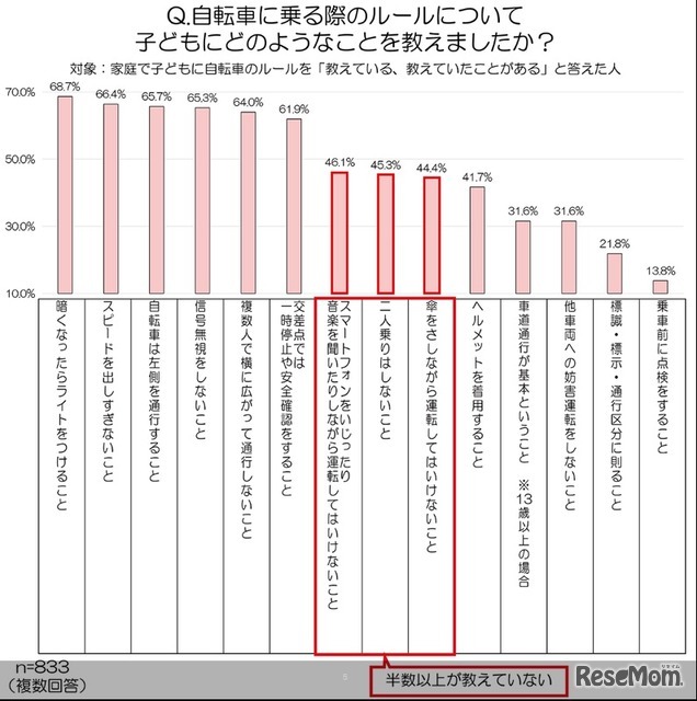 どのようなルールを教えているか