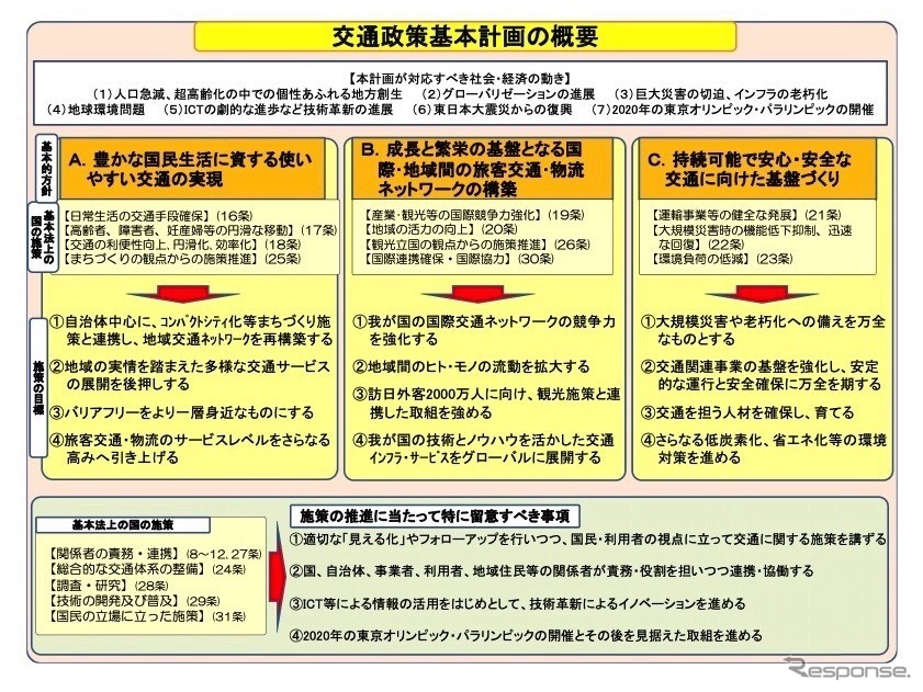 新しい交通政策基本計画の基本方針の概要