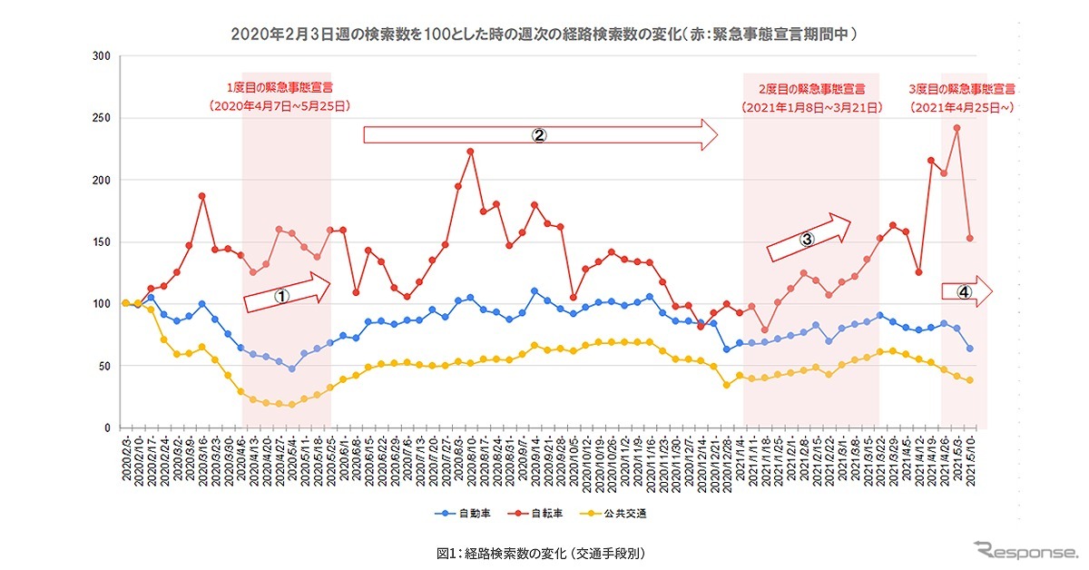経路検索数の変化（交通手段別）