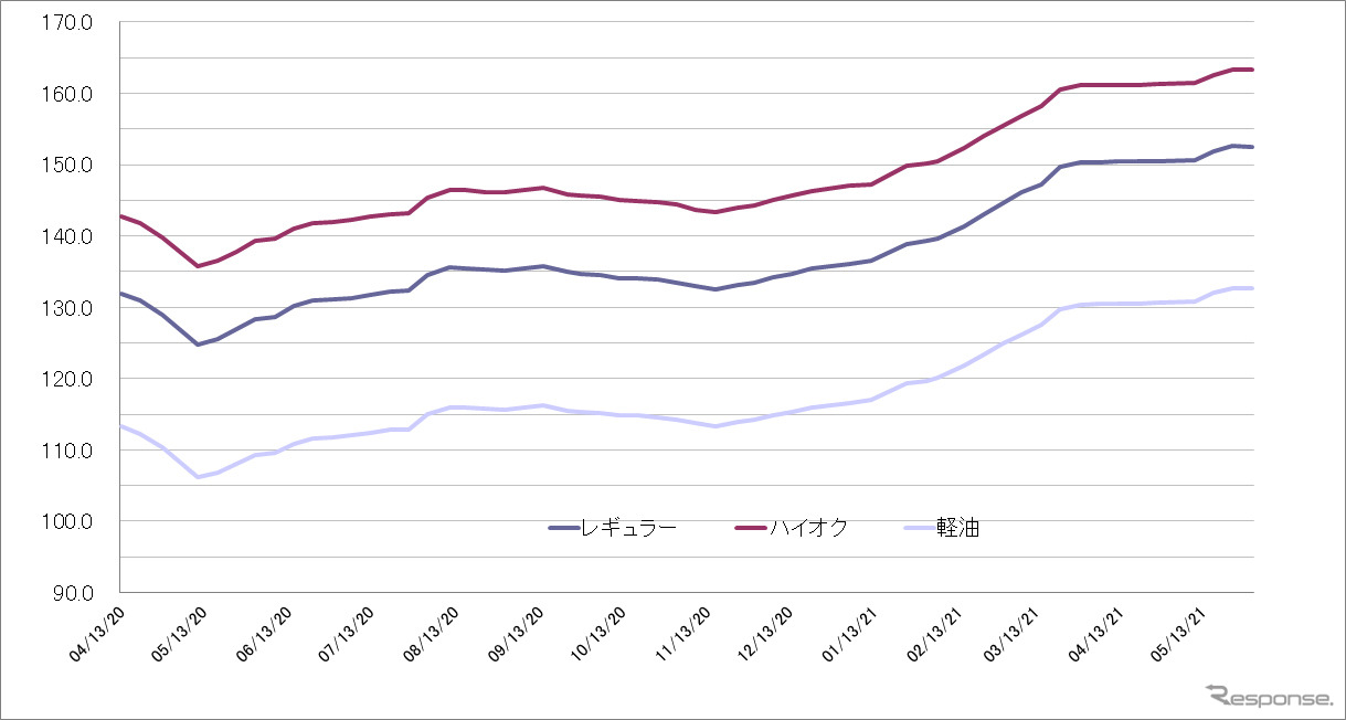 給油所のガソリン小売価格推移（資源エネルギー庁の発表をもとにレスポンス編集部でグラフ作成）