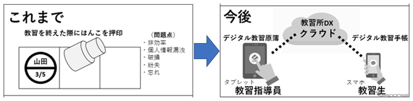 iPadなどタブレット端末を用いたデジタル化