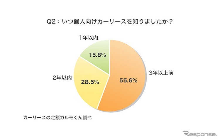 いつ個人向けカーリースを知りましたか？