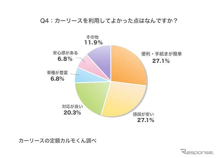 カーリースを利用してよかった点はなんですか？