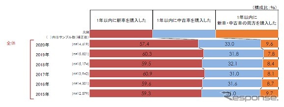 直近1年以内のクルマの購入状況