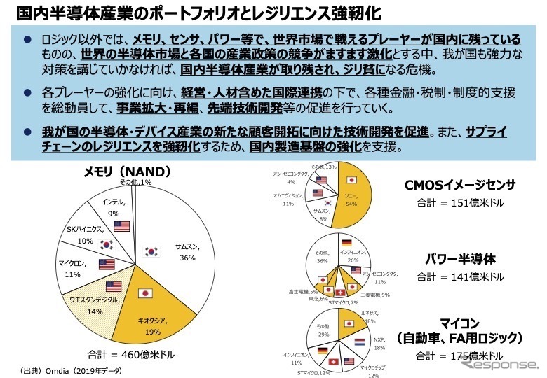 半導体戦略の概要：国内半導体産業のポートフォリオとレジリエンス強靭化