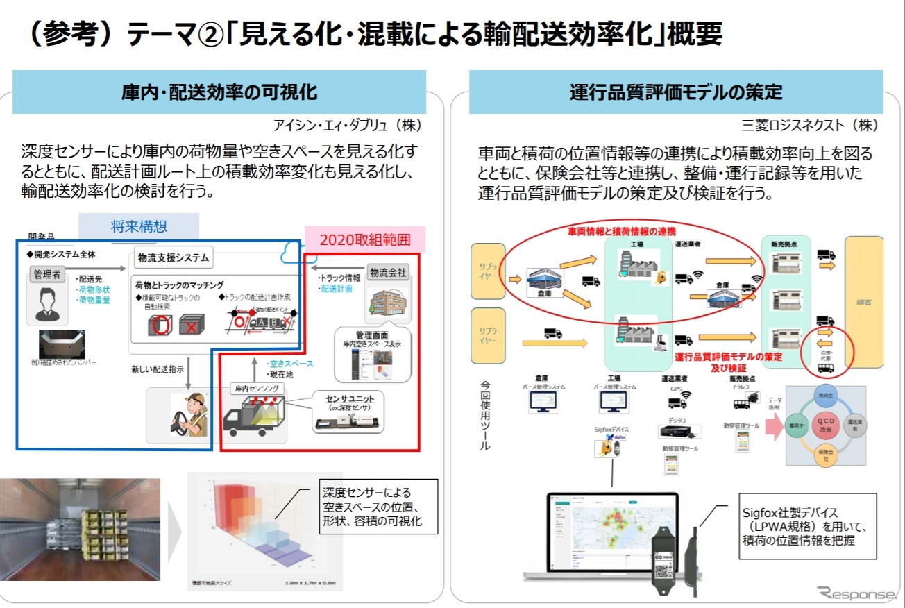 見える化・混載・自動化等による輸配送効率化の概要