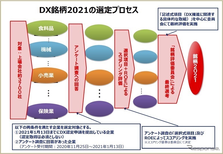 DX銘柄2021の選定プロセス