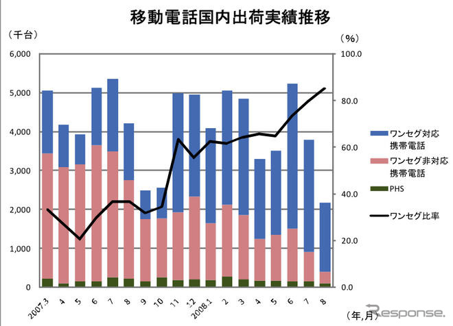 移動電話出荷、2か月マイナス…8月実績　夏モデル不振