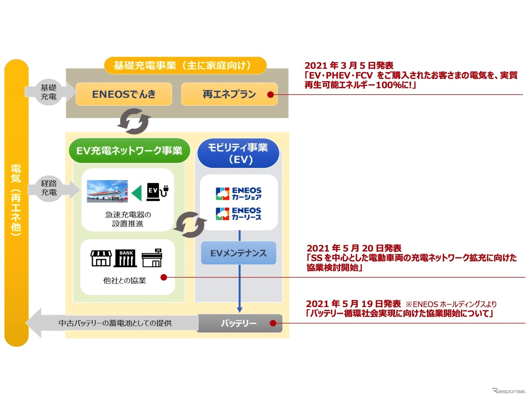 電動車両関連ビジネスの取り組み概要