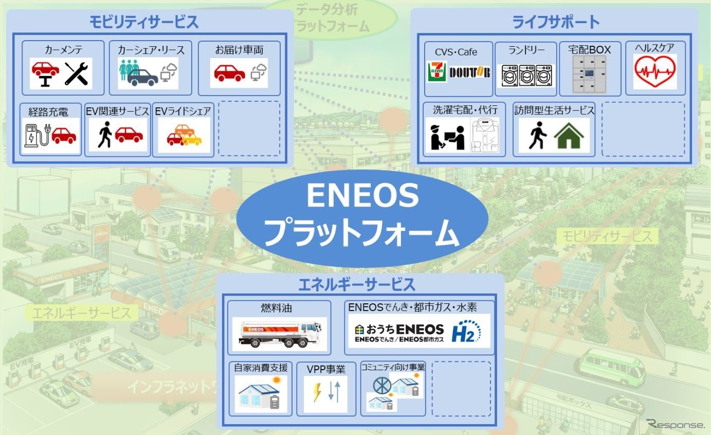 ENEOSプラットフォーム（次世代型エネルギー供給・地域サービス）