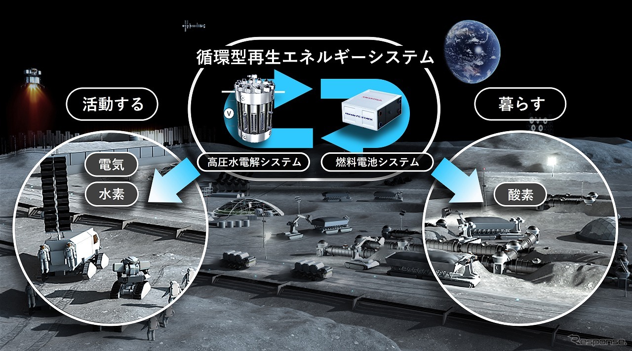 月面での循環型再生エネルギーシステムの活用 イメージ図