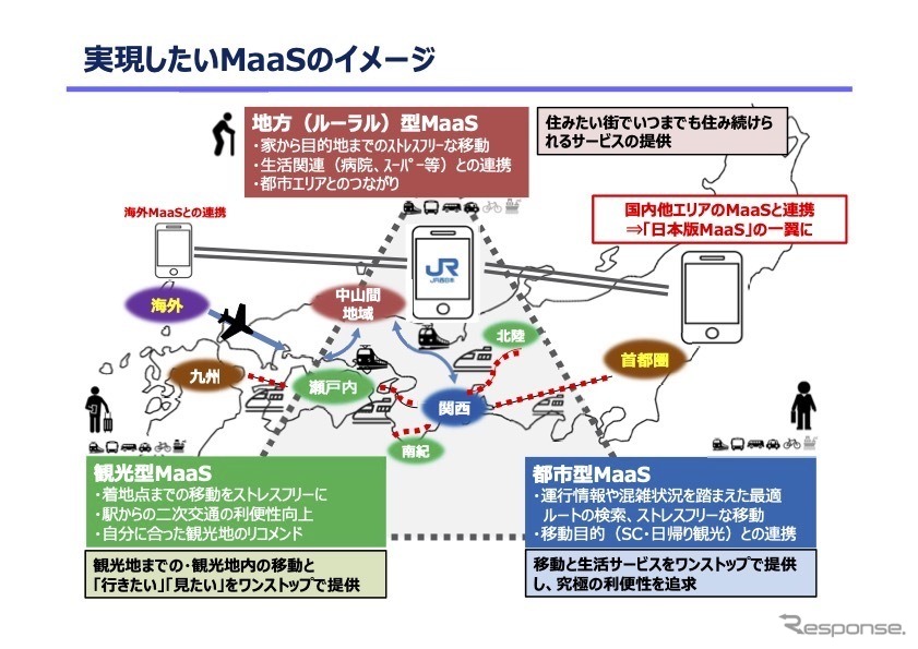 JR西日本が実現を目指すMaaSサービスのイメージ