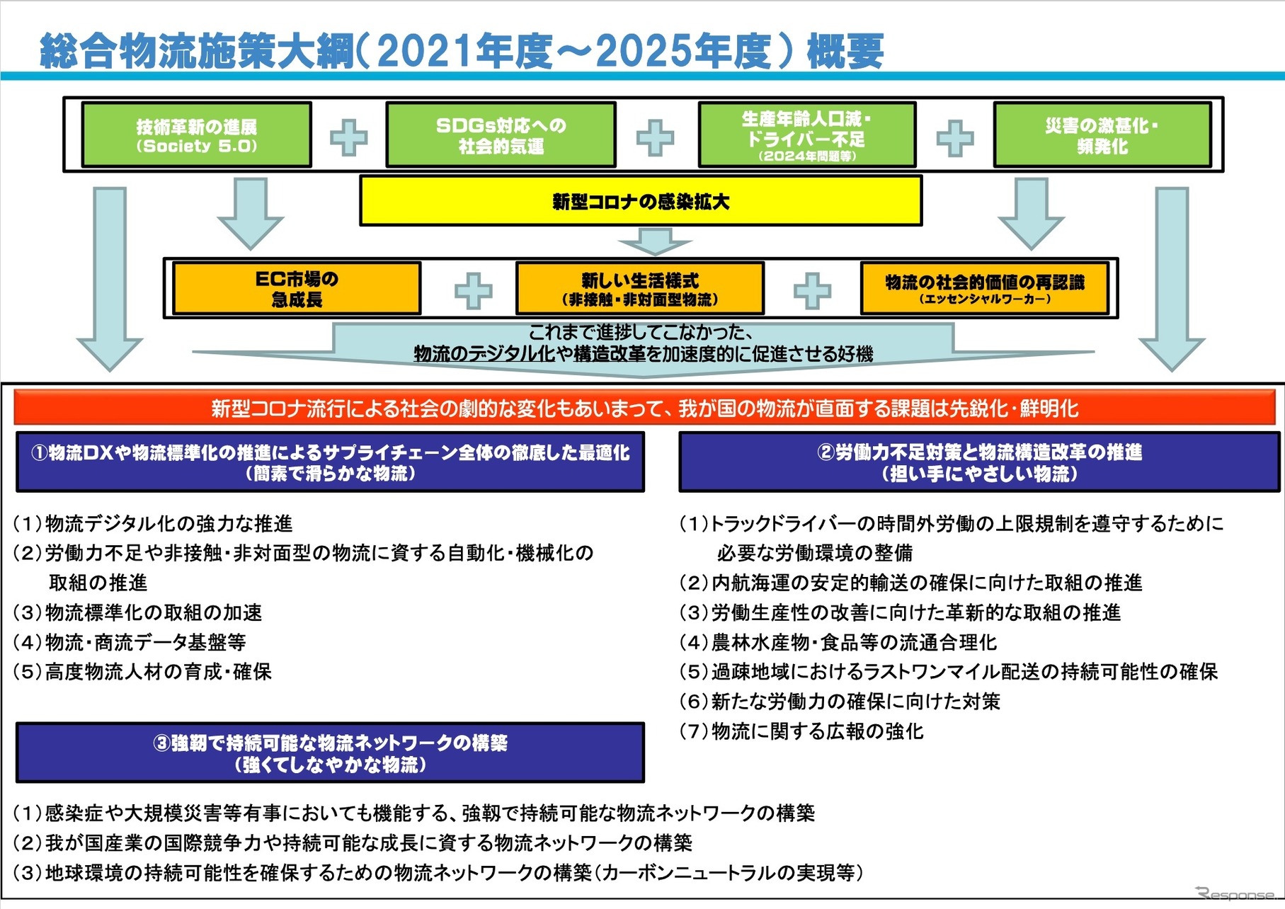 2021年度～2025年度総合物流施策大綱の概要