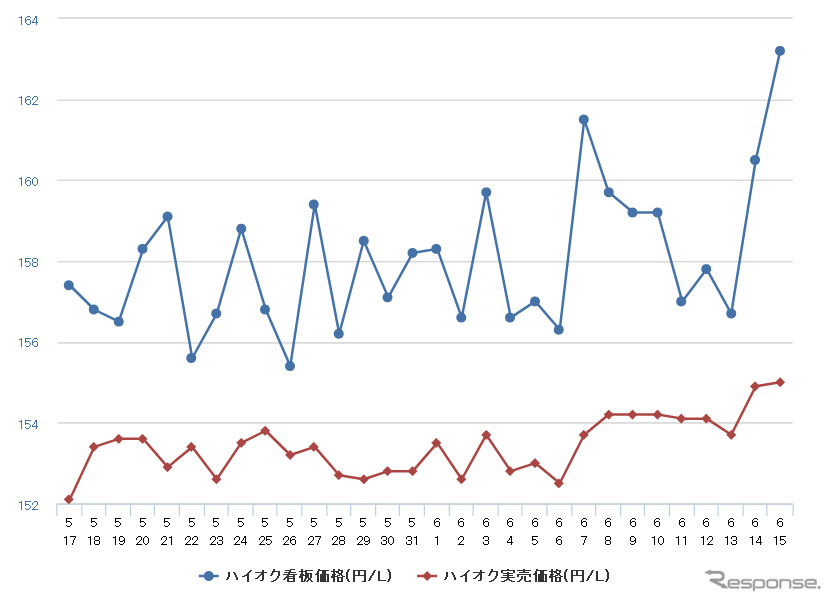 ハイオクガソリン実売価格（「e燃費」調べ）