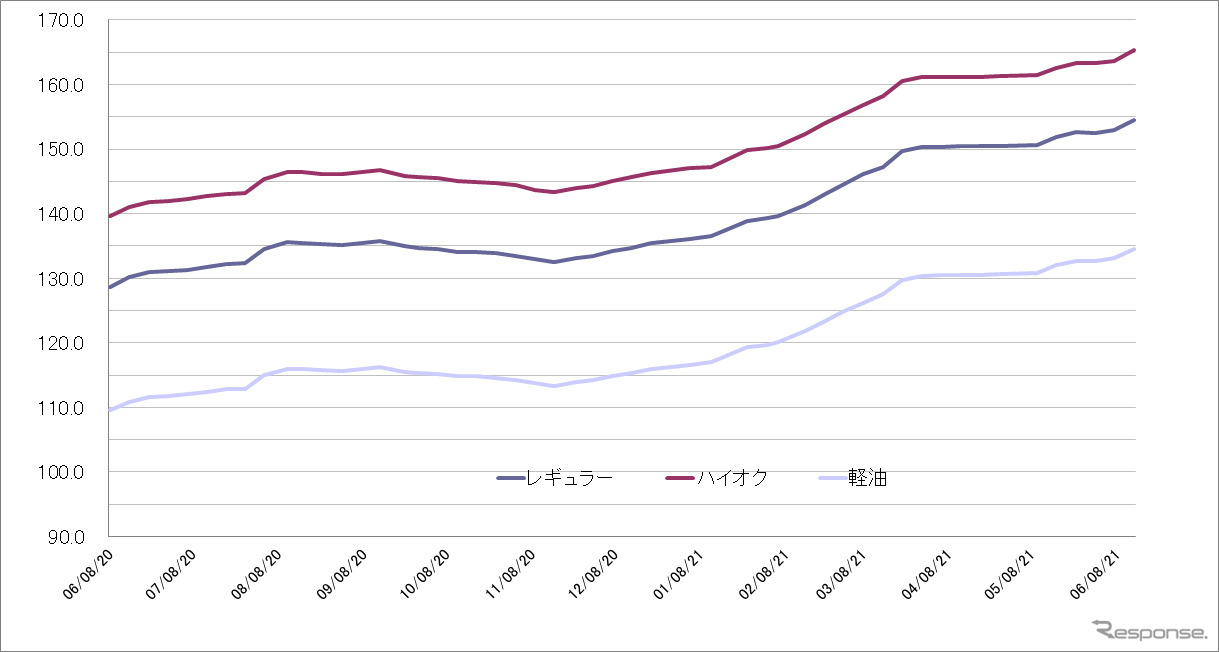 給油所のガソリン小売価格推移（資源エネルギー庁の発表をもとにレスポンス編集部でグラフ作成）