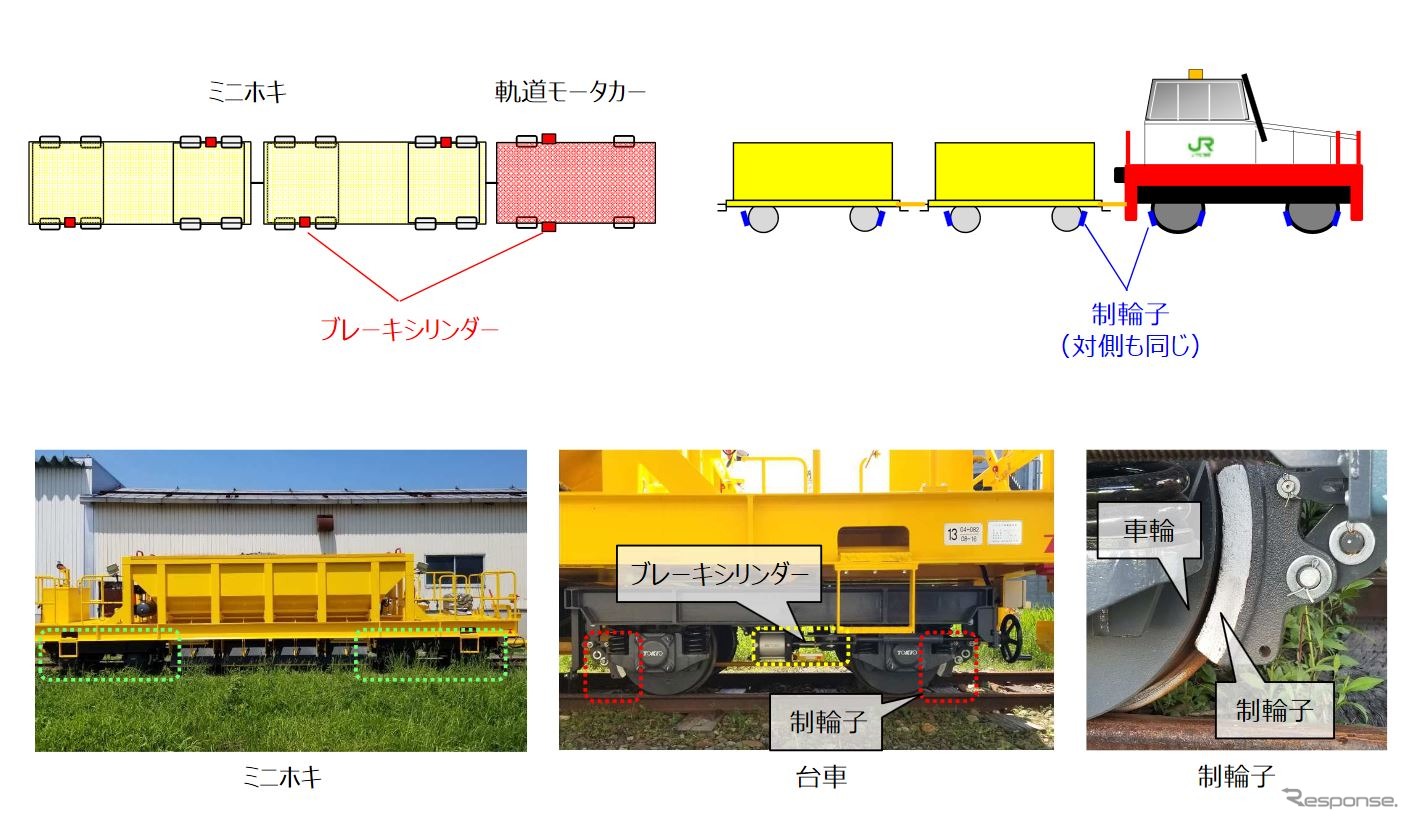 ミニホキのブレーキシステム概要。ブレーキ用の圧縮空気を送り込む軌道モーターカーはもちろん自車の制動が可能だが、ミニホキも制動できないと完全に止めることはできない。