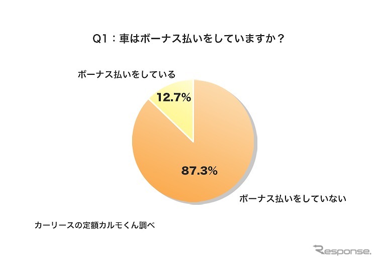 車はボーナス払いをしていますか？