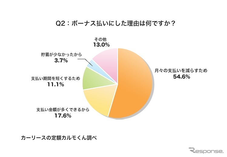 ボーナス払いにした理由は何ですか？