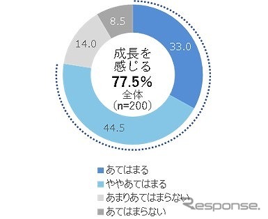 お子様からドライブに誘われたらどのように思いますか