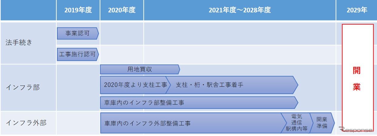 2029年の開業を目指した工事スケジュール。