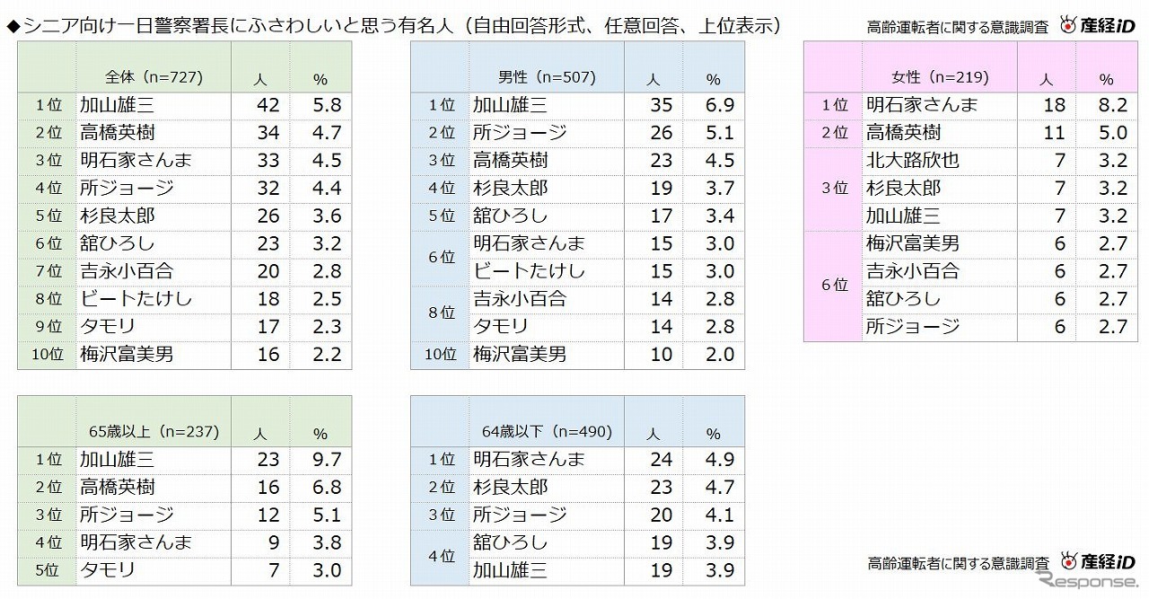 シニア向け一日警察署長にふさわしいと思う有名人ランキング