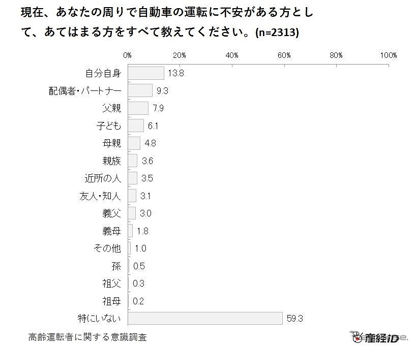 現在、周りで自動車の運転に不安がある人