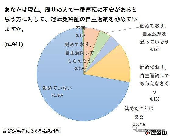 現在、周りで一番運転に不安があると思う人に対して、運転免許証の自主返納を勧めているか