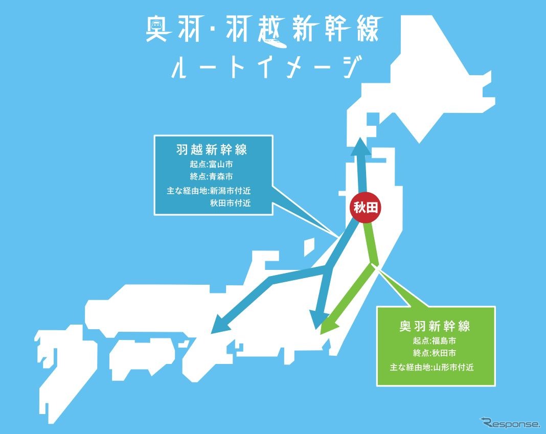 奥羽・羽越新幹線のルートイメージ。起点は羽越が富山市、奥羽が福島市で、いずれも北陸新幹線や山形新幹線の既設区間が一部含まれているが、現時点では基本計画通りの区間が想定されている。なお、山形新幹線（福島～新庄）は在来線のため、この区間も新たにフル規格で整備することが想定されているようだ。