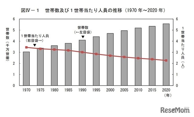 世帯数および1世帯あたり人員の推移（1970年～2020年）