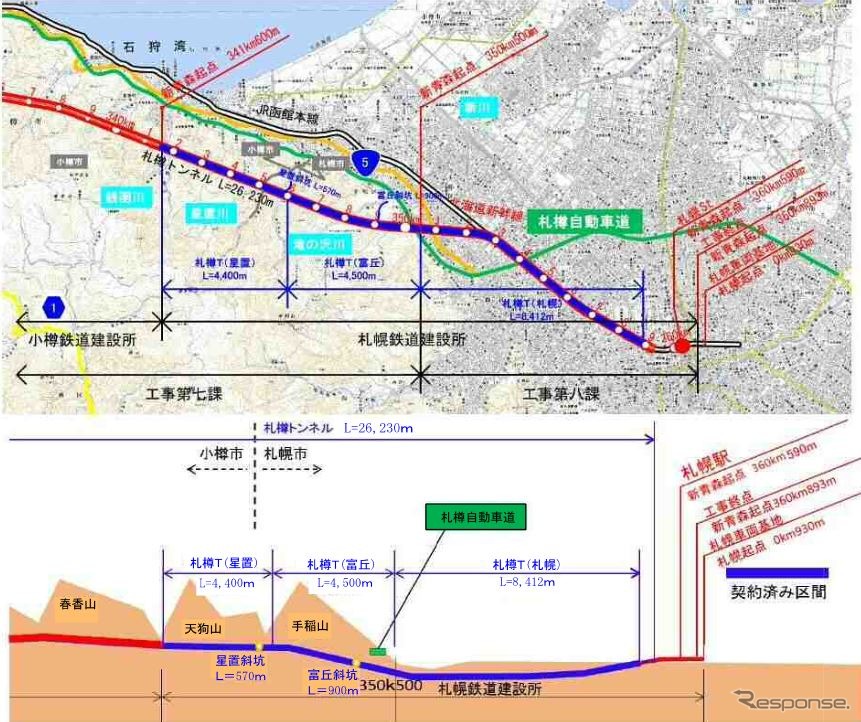 札樽トンネル部分の平面図（上）と縦断面図（下）。札幌の市街地区間は地下トンネルで抜けるが、その西側は天狗山や手稲山が連なる山岳トンネルのため、有害物質を含む発生土（対策土）の受入れ先が決まらず、着工に至っていなかった。